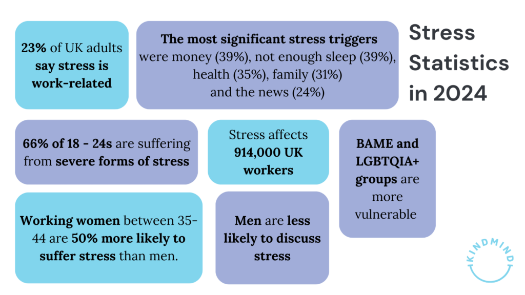 Infographic to show stress statistics in 2024